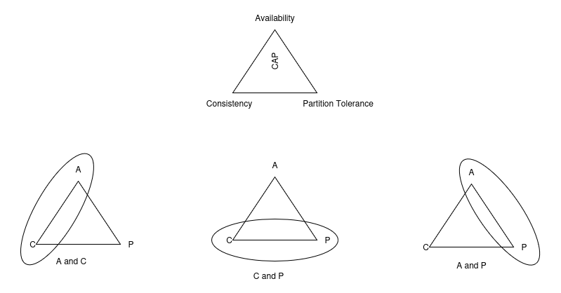 CAP Theorem